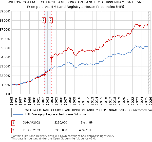 WILLOW COTTAGE, CHURCH LANE, KINGTON LANGLEY, CHIPPENHAM, SN15 5NR: Price paid vs HM Land Registry's House Price Index