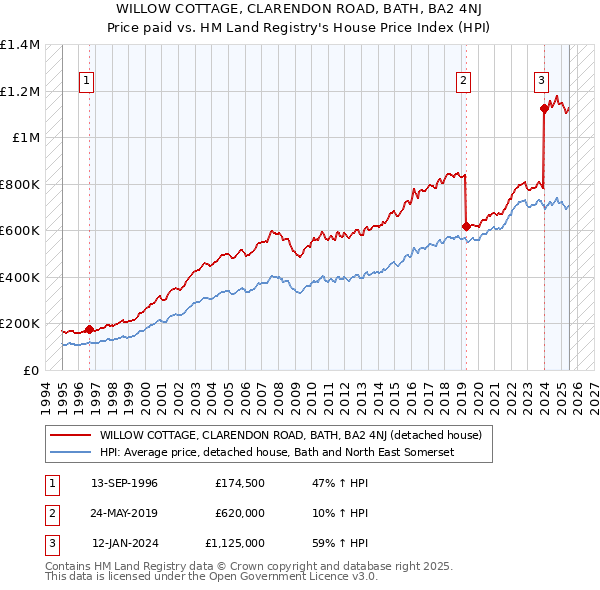 WILLOW COTTAGE, CLARENDON ROAD, BATH, BA2 4NJ: Price paid vs HM Land Registry's House Price Index