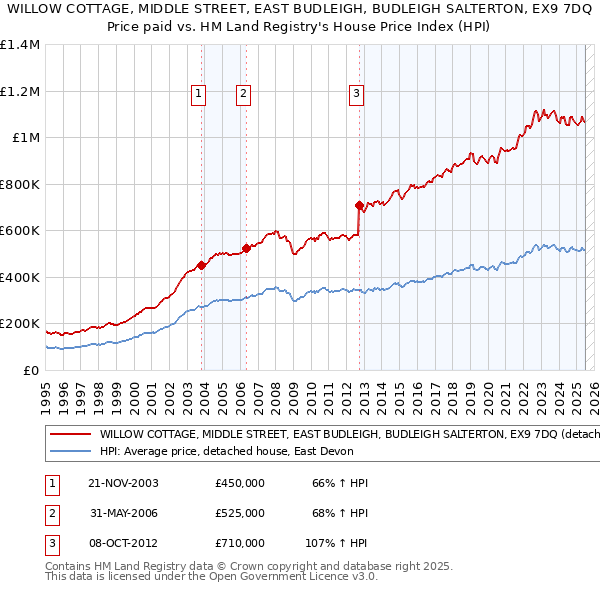 WILLOW COTTAGE, MIDDLE STREET, EAST BUDLEIGH, BUDLEIGH SALTERTON, EX9 7DQ: Price paid vs HM Land Registry's House Price Index