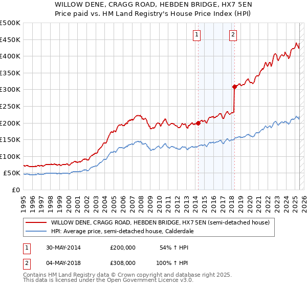 WILLOW DENE, CRAGG ROAD, HEBDEN BRIDGE, HX7 5EN: Price paid vs HM Land Registry's House Price Index