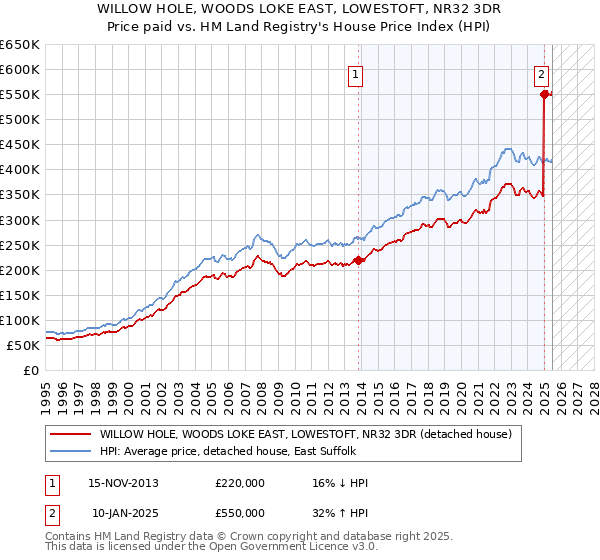 WILLOW HOLE, WOODS LOKE EAST, LOWESTOFT, NR32 3DR: Price paid vs HM Land Registry's House Price Index