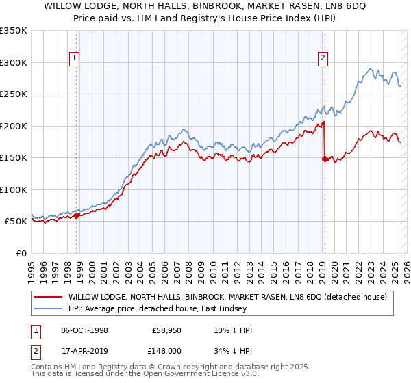 WILLOW LODGE, NORTH HALLS, BINBROOK, MARKET RASEN, LN8 6DQ: Price paid vs HM Land Registry's House Price Index