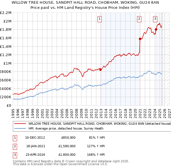 WILLOW TREE HOUSE, SANDPIT HALL ROAD, CHOBHAM, WOKING, GU24 8AN: Price paid vs HM Land Registry's House Price Index