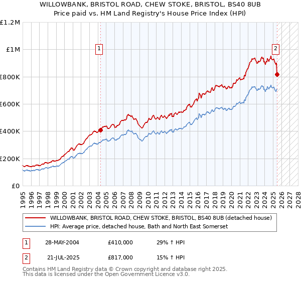 WILLOWBANK, BRISTOL ROAD, CHEW STOKE, BRISTOL, BS40 8UB: Price paid vs HM Land Registry's House Price Index