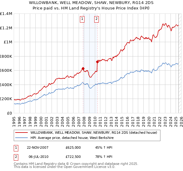 WILLOWBANK, WELL MEADOW, SHAW, NEWBURY, RG14 2DS: Price paid vs HM Land Registry's House Price Index