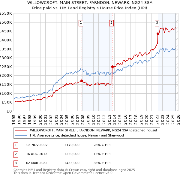 WILLOWCROFT, MAIN STREET, FARNDON, NEWARK, NG24 3SA: Price paid vs HM Land Registry's House Price Index
