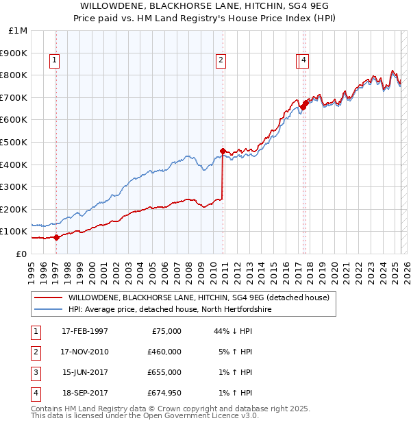 WILLOWDENE, BLACKHORSE LANE, HITCHIN, SG4 9EG: Price paid vs HM Land Registry's House Price Index
