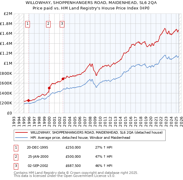 WILLOWHAY, SHOPPENHANGERS ROAD, MAIDENHEAD, SL6 2QA: Price paid vs HM Land Registry's House Price Index