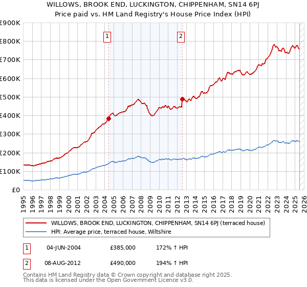 WILLOWS, BROOK END, LUCKINGTON, CHIPPENHAM, SN14 6PJ: Price paid vs HM Land Registry's House Price Index