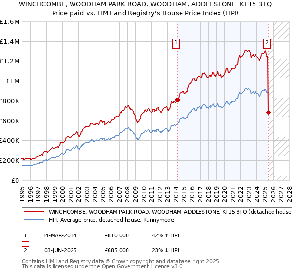WINCHCOMBE, WOODHAM PARK ROAD, WOODHAM, ADDLESTONE, KT15 3TQ: Price paid vs HM Land Registry's House Price Index