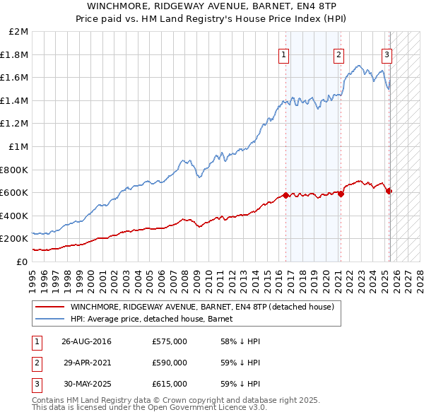 WINCHMORE, RIDGEWAY AVENUE, BARNET, EN4 8TP: Price paid vs HM Land Registry's House Price Index