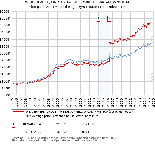 WINDERMERE, LINDLEY AVENUE, ORRELL, WIGAN, WN5 8UA: Price paid vs HM Land Registry's House Price Index