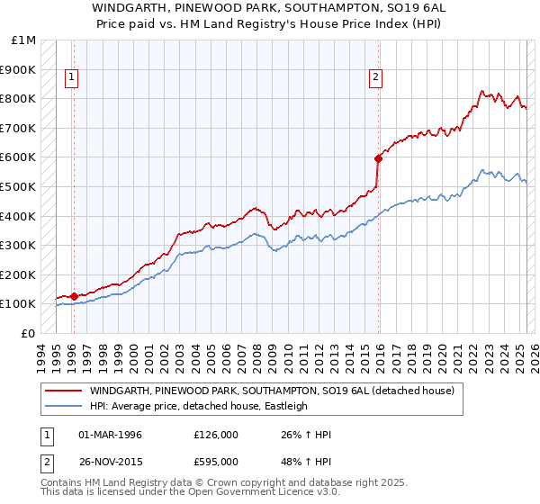 WINDGARTH, PINEWOOD PARK, SOUTHAMPTON, SO19 6AL: Price paid vs HM Land Registry's House Price Index