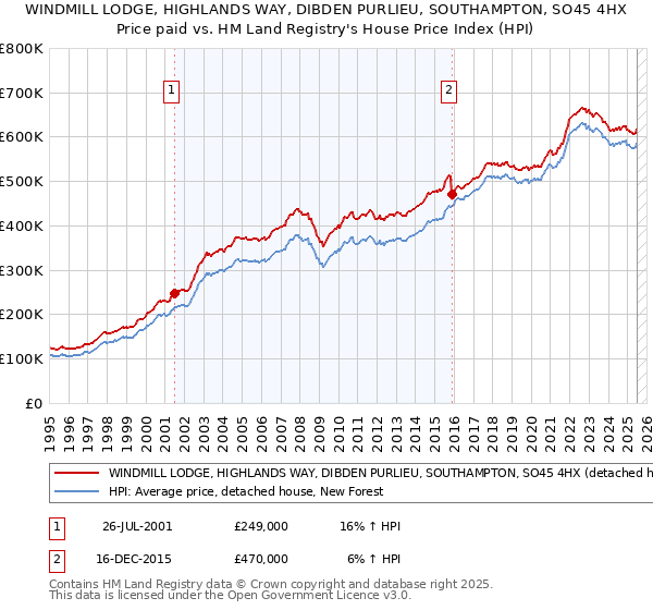 WINDMILL LODGE, HIGHLANDS WAY, DIBDEN PURLIEU, SOUTHAMPTON, SO45 4HX: Price paid vs HM Land Registry's House Price Index