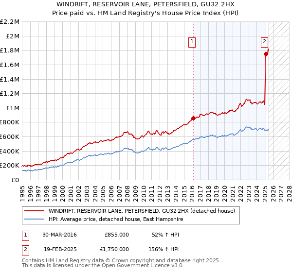 WINDRIFT, RESERVOIR LANE, PETERSFIELD, GU32 2HX: Price paid vs HM Land Registry's House Price Index