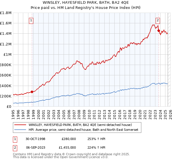 WINSLEY, HAYESFIELD PARK, BATH, BA2 4QE: Price paid vs HM Land Registry's House Price Index