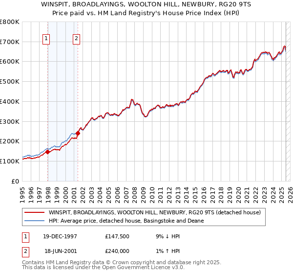 WINSPIT, BROADLAYINGS, WOOLTON HILL, NEWBURY, RG20 9TS: Price paid vs HM Land Registry's House Price Index