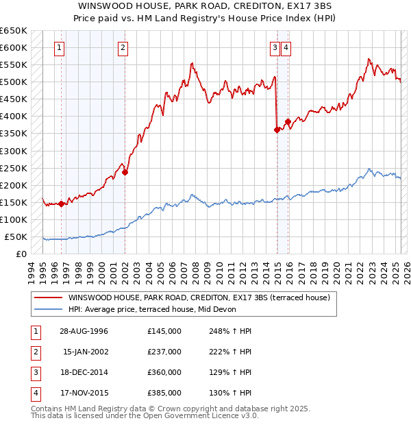 WINSWOOD HOUSE, PARK ROAD, CREDITON, EX17 3BS: Price paid vs HM Land Registry's House Price Index