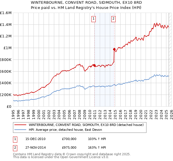 WINTERBOURNE, CONVENT ROAD, SIDMOUTH, EX10 8RD: Price paid vs HM Land Registry's House Price Index