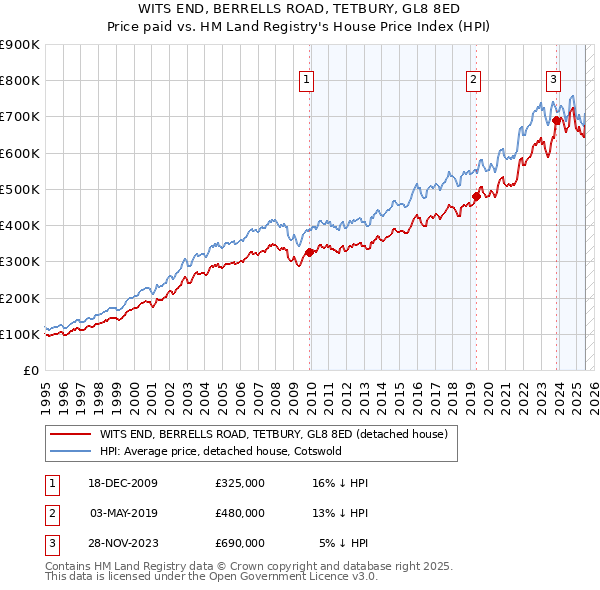 WITS END, BERRELLS ROAD, TETBURY, GL8 8ED: Price paid vs HM Land Registry's House Price Index