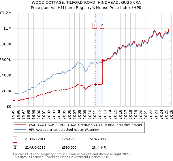 WOOD COTTAGE, TILFORD ROAD, HINDHEAD, GU26 6RA: Price paid vs HM Land Registry's House Price Index