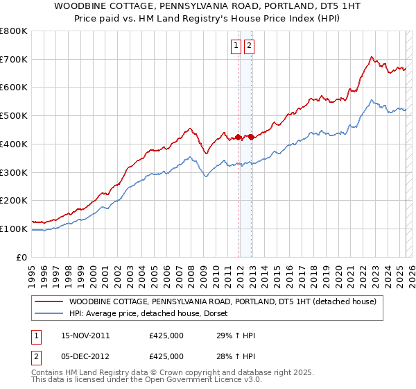 WOODBINE COTTAGE, PENNSYLVANIA ROAD, PORTLAND, DT5 1HT: Price paid vs HM Land Registry's House Price Index
