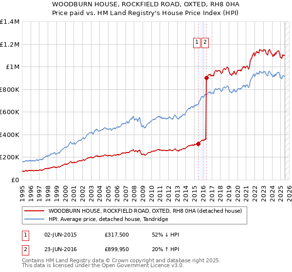 WOODBURN HOUSE, ROCKFIELD ROAD, OXTED, RH8 0HA: Price paid vs HM Land Registry's House Price Index