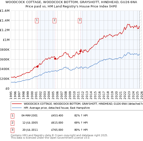 WOODCOCK COTTAGE, WOODCOCK BOTTOM, GRAYSHOTT, HINDHEAD, GU26 6NA: Price paid vs HM Land Registry's House Price Index