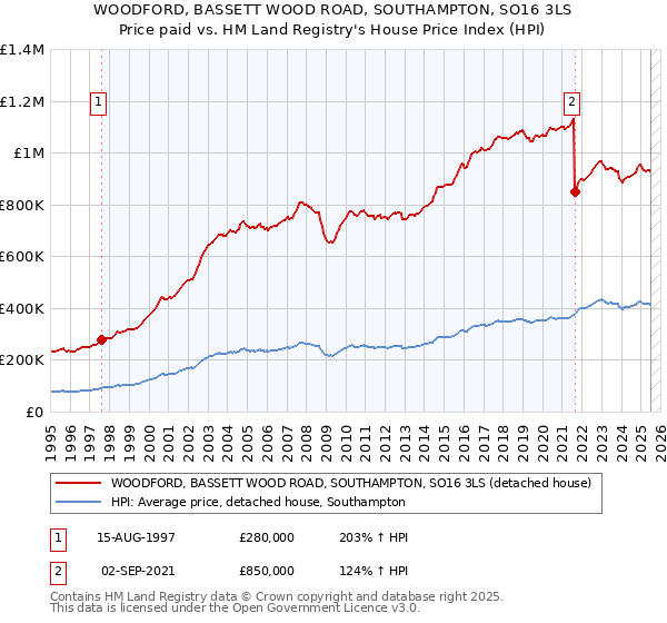 WOODFORD, BASSETT WOOD ROAD, SOUTHAMPTON, SO16 3LS: Price paid vs HM Land Registry's House Price Index