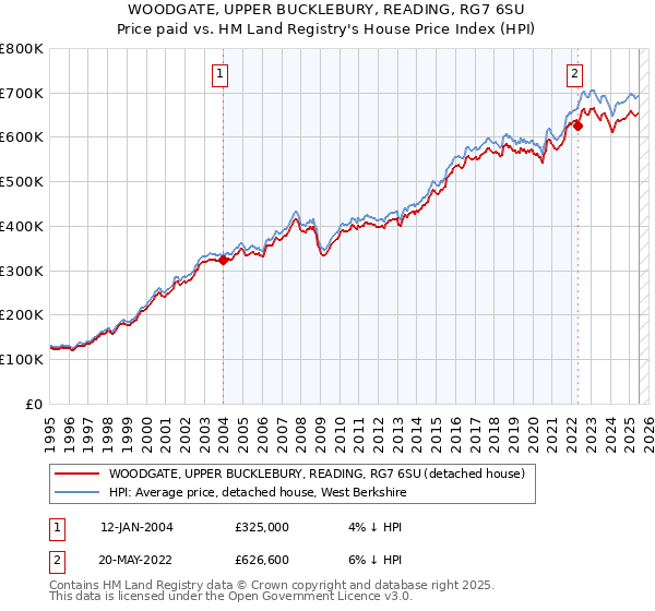 WOODGATE, UPPER BUCKLEBURY, READING, RG7 6SU: Price paid vs HM Land Registry's House Price Index