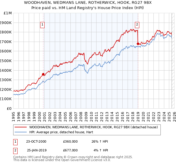 WOODHAVEN, WEDMANS LANE, ROTHERWICK, HOOK, RG27 9BX: Price paid vs HM Land Registry's House Price Index