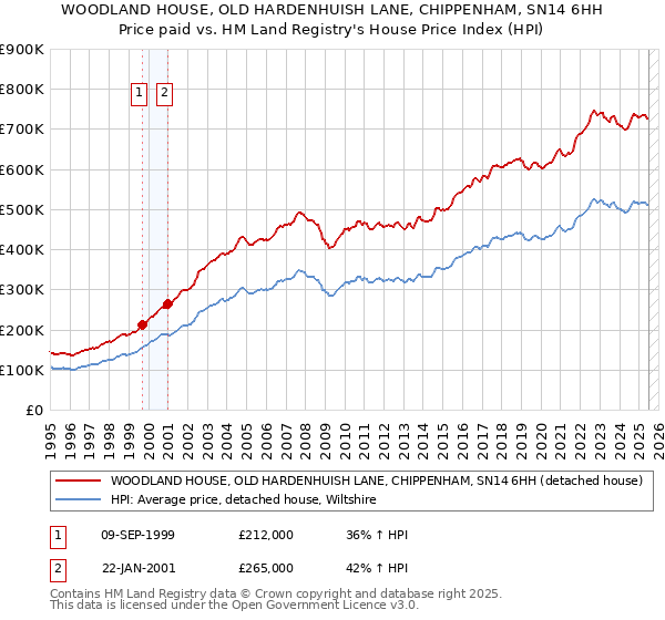 WOODLAND HOUSE, OLD HARDENHUISH LANE, CHIPPENHAM, SN14 6HH: Price paid vs HM Land Registry's House Price Index