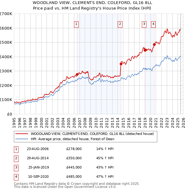 WOODLAND VIEW, CLEMENTS END, COLEFORD, GL16 8LL: Price paid vs HM Land Registry's House Price Index