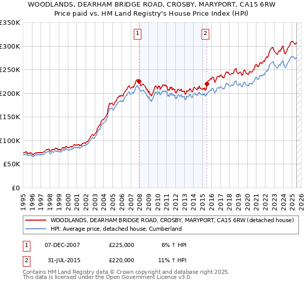 WOODLANDS, DEARHAM BRIDGE ROAD, CROSBY, MARYPORT, CA15 6RW: Price paid vs HM Land Registry's House Price Index