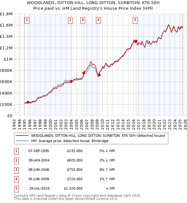 WOODLANDS, DITTON HILL, LONG DITTON, SURBITON, KT6 5EH: Price paid vs HM Land Registry's House Price Index