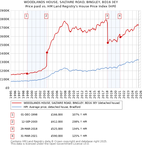 WOODLANDS HOUSE, SALTAIRE ROAD, BINGLEY, BD16 3EY: Price paid vs HM Land Registry's House Price Index