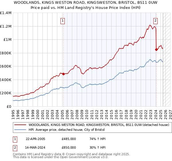 WOODLANDS, KINGS WESTON ROAD, KINGSWESTON, BRISTOL, BS11 0UW: Price paid vs HM Land Registry's House Price Index