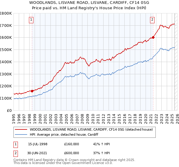 WOODLANDS, LISVANE ROAD, LISVANE, CARDIFF, CF14 0SG: Price paid vs HM Land Registry's House Price Index