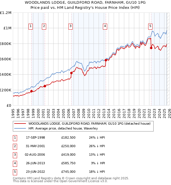 WOODLANDS LODGE, GUILDFORD ROAD, FARNHAM, GU10 1PG: Price paid vs HM Land Registry's House Price Index