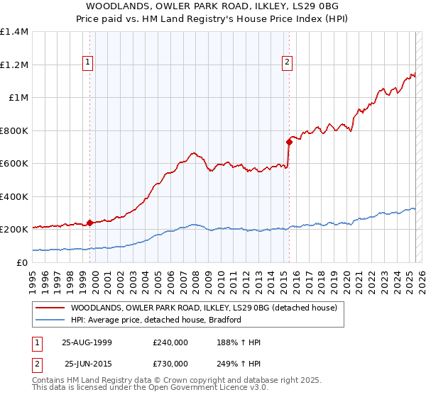 WOODLANDS, OWLER PARK ROAD, ILKLEY, LS29 0BG: Price paid vs HM Land Registry's House Price Index