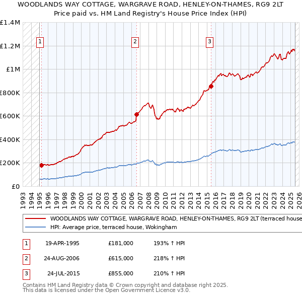 WOODLANDS WAY COTTAGE, WARGRAVE ROAD, HENLEY-ON-THAMES, RG9 2LT: Price paid vs HM Land Registry's House Price Index
