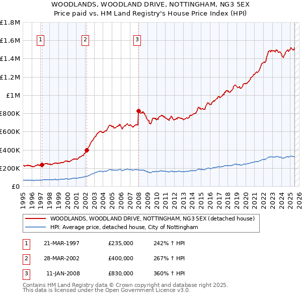 WOODLANDS, WOODLAND DRIVE, NOTTINGHAM, NG3 5EX: Price paid vs HM Land Registry's House Price Index