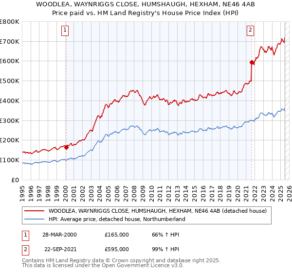 WOODLEA, WAYNRIGGS CLOSE, HUMSHAUGH, HEXHAM, NE46 4AB: Price paid vs HM Land Registry's House Price Index