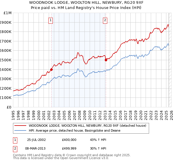 WOODNOOK LODGE, WOOLTON HILL, NEWBURY, RG20 9XF: Price paid vs HM Land Registry's House Price Index