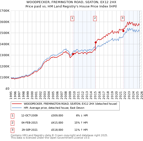 WOODPECKER, FREMINGTON ROAD, SEATON, EX12 2HX: Price paid vs HM Land Registry's House Price Index