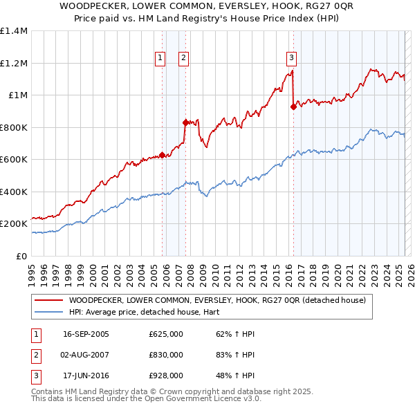 WOODPECKER, LOWER COMMON, EVERSLEY, HOOK, RG27 0QR: Price paid vs HM Land Registry's House Price Index