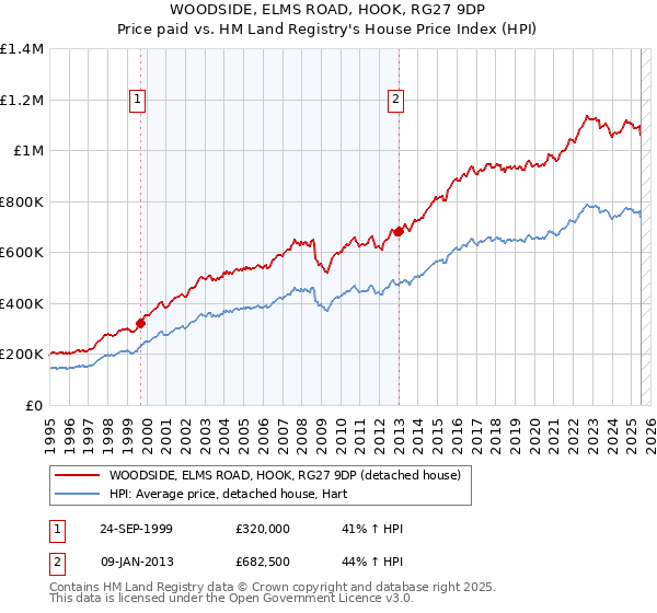 WOODSIDE, ELMS ROAD, HOOK, RG27 9DP: Price paid vs HM Land Registry's House Price Index
