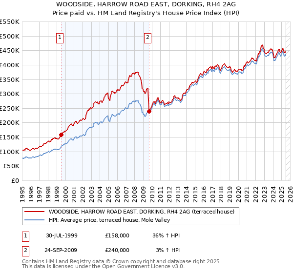 WOODSIDE, HARROW ROAD EAST, DORKING, RH4 2AG: Price paid vs HM Land Registry's House Price Index