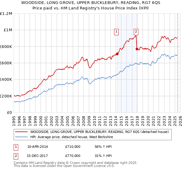 WOODSIDE, LONG GROVE, UPPER BUCKLEBURY, READING, RG7 6QS: Price paid vs HM Land Registry's House Price Index