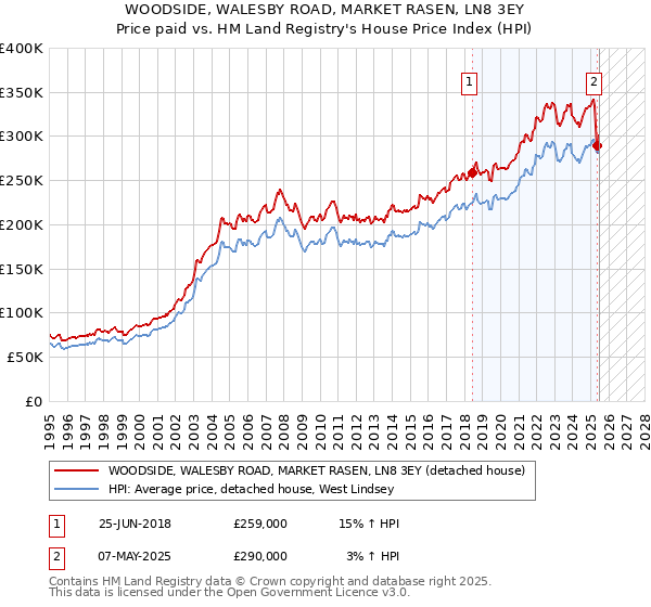 WOODSIDE, WALESBY ROAD, MARKET RASEN, LN8 3EY: Price paid vs HM Land Registry's House Price Index
